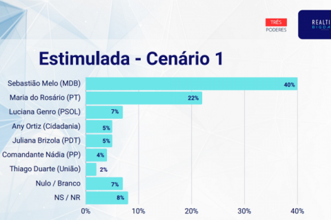 Sebastião Melo lidera pesquisa de intenção de votos para a Prefeitura de Porto Alegre em todos os cenários