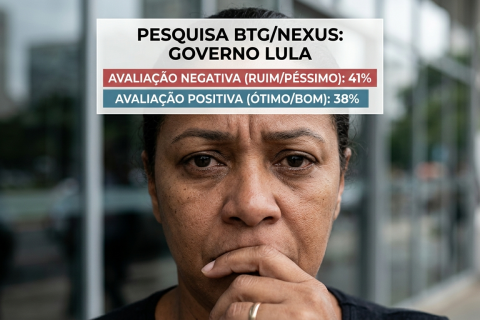 Pesquisa BTG/Nexus aponta 41% de avaliação negativa do governo Lula; 38% classificam gestão como positiva
