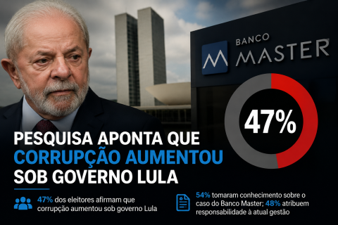 Pesquisa indica percepção de aumento da corrupção entre parte dos eleitores durante governo Lula