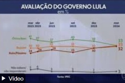 A inflação sobe a popularidade do presidente desce.